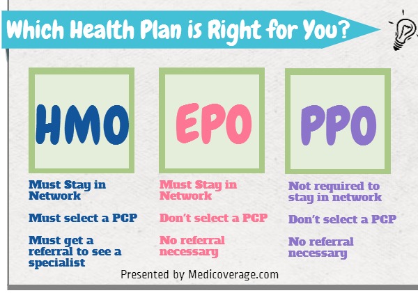 HMO Vs EPO Vs PPO Explained Medicoverage