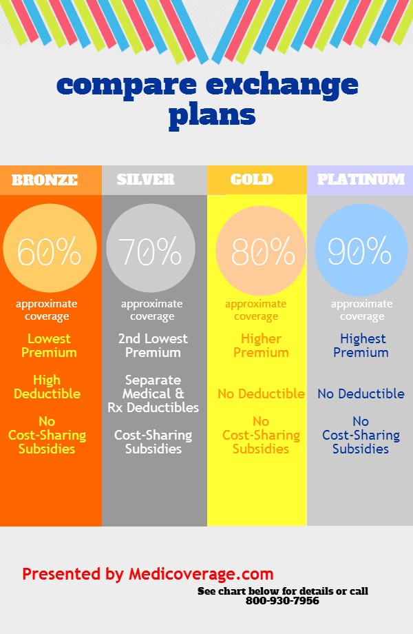 Comparing Exchange Plans Bronze Silver Gold Platinum Medicoverage Com